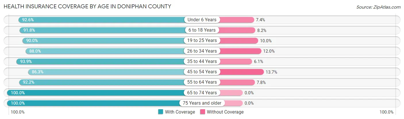 Health Insurance Coverage by Age in Doniphan County
