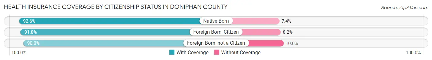 Health Insurance Coverage by Citizenship Status in Doniphan County