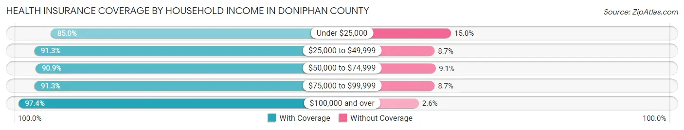 Health Insurance Coverage by Household Income in Doniphan County