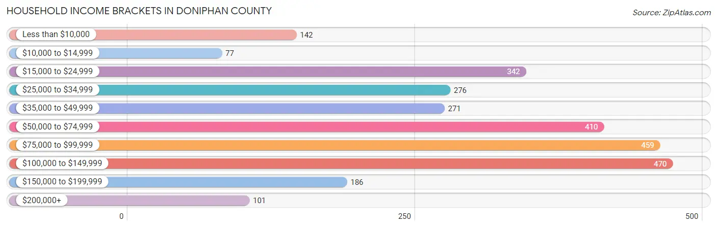 Household Income Brackets in Doniphan County