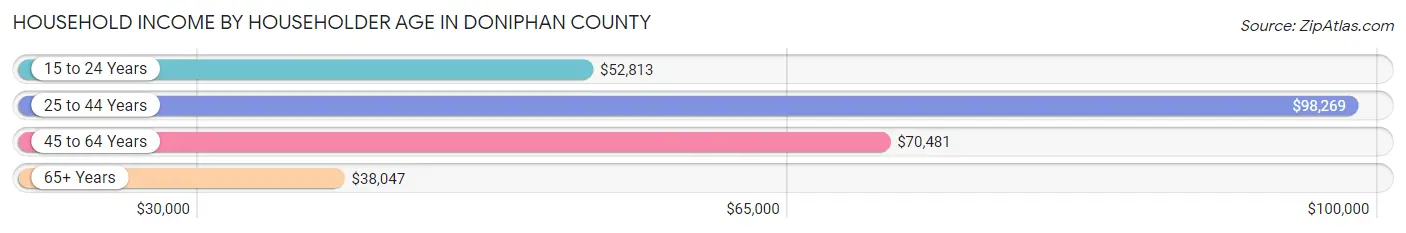 Household Income by Householder Age in Doniphan County