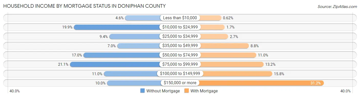 Household Income by Mortgage Status in Doniphan County