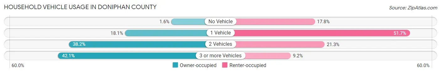 Household Vehicle Usage in Doniphan County
