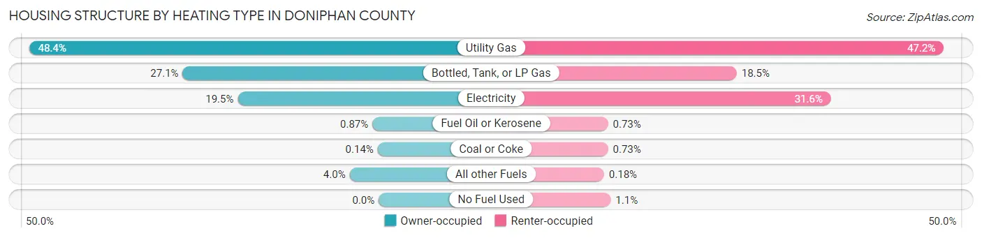 Housing Structure by Heating Type in Doniphan County