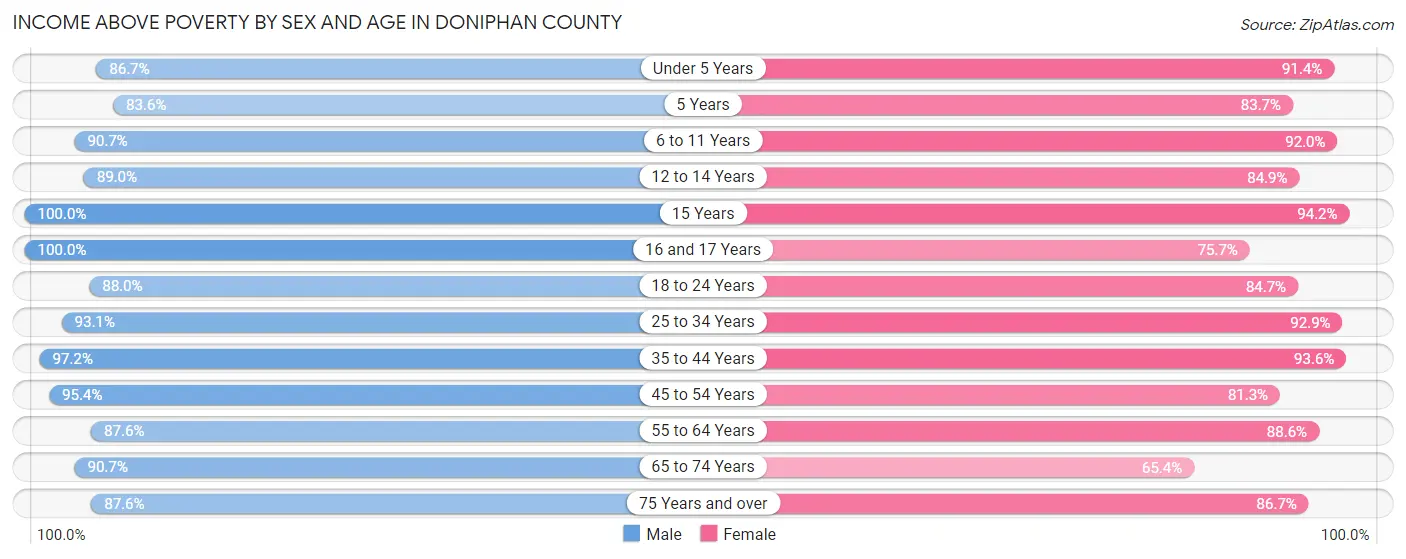 Income Above Poverty by Sex and Age in Doniphan County