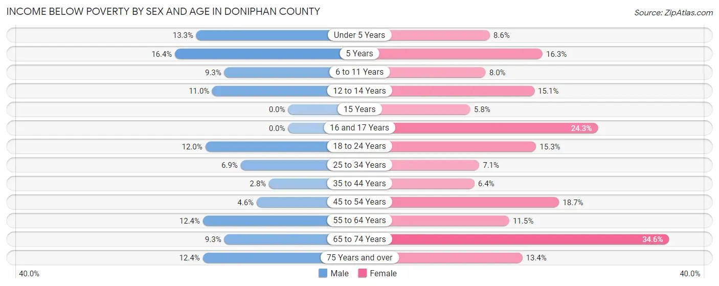 Income Below Poverty by Sex and Age in Doniphan County