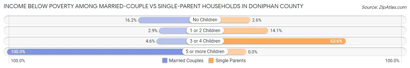 Income Below Poverty Among Married-Couple vs Single-Parent Households in Doniphan County