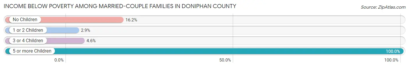 Income Below Poverty Among Married-Couple Families in Doniphan County