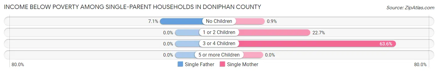 Income Below Poverty Among Single-Parent Households in Doniphan County