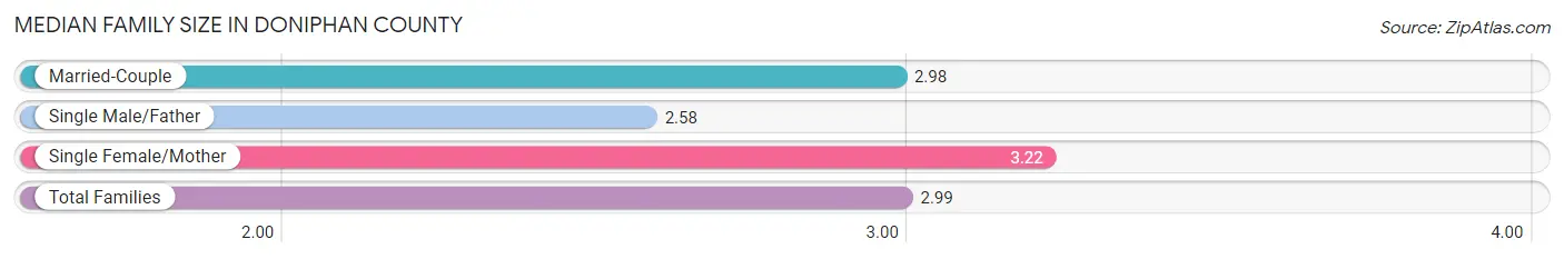 Median Family Size in Doniphan County