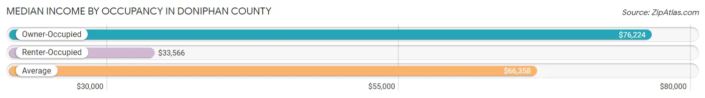 Median Income by Occupancy in Doniphan County