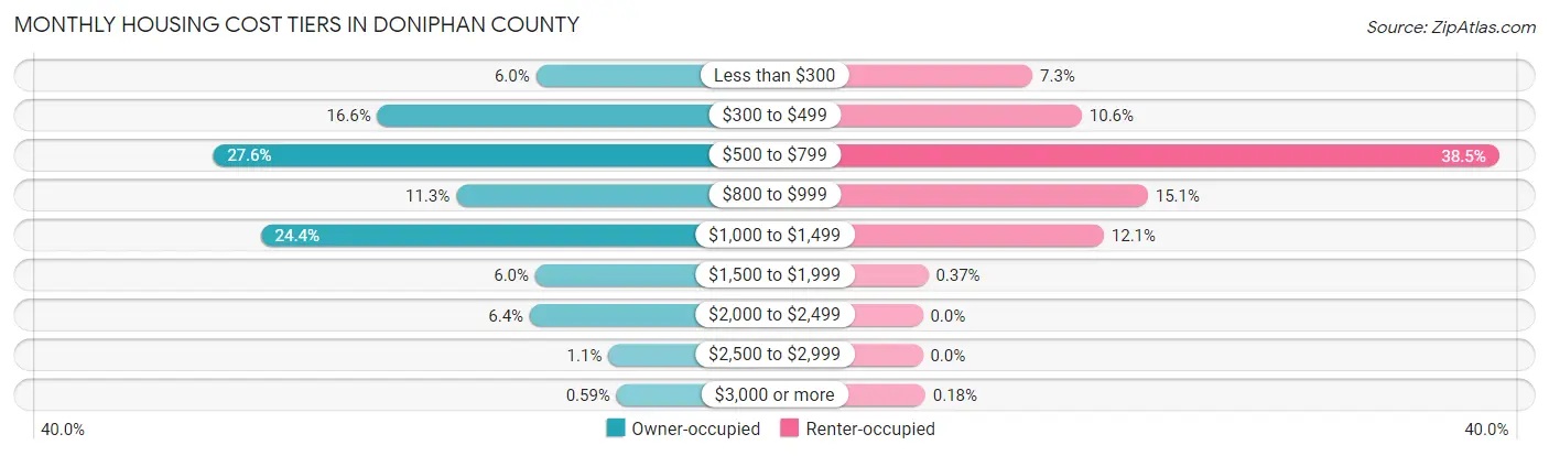 Monthly Housing Cost Tiers in Doniphan County
