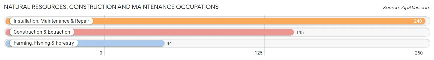 Natural Resources, Construction and Maintenance Occupations in Doniphan County