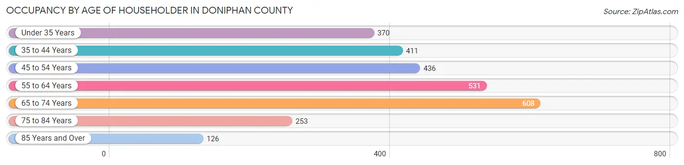 Occupancy by Age of Householder in Doniphan County
