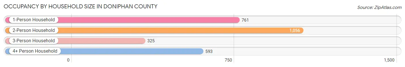Occupancy by Household Size in Doniphan County