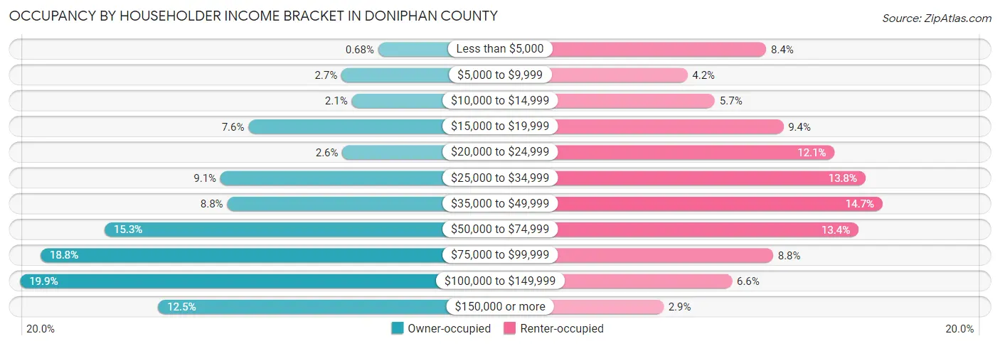 Occupancy by Householder Income Bracket in Doniphan County