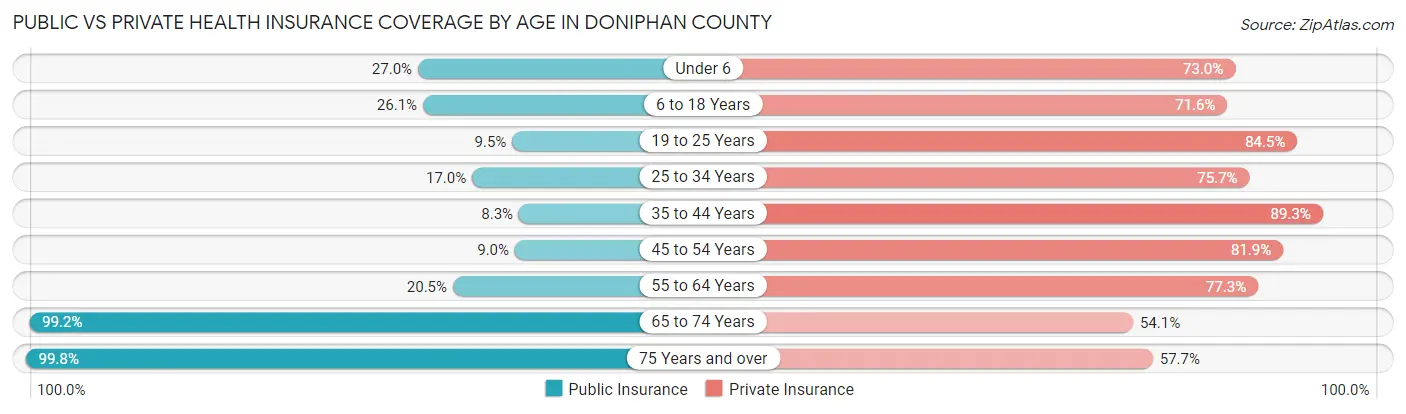 Public vs Private Health Insurance Coverage by Age in Doniphan County