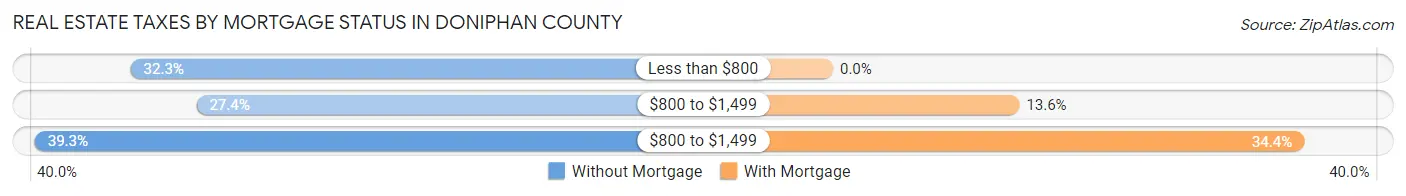 Real Estate Taxes by Mortgage Status in Doniphan County