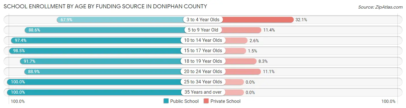 School Enrollment by Age by Funding Source in Doniphan County