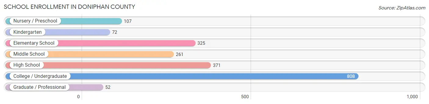 School Enrollment in Doniphan County