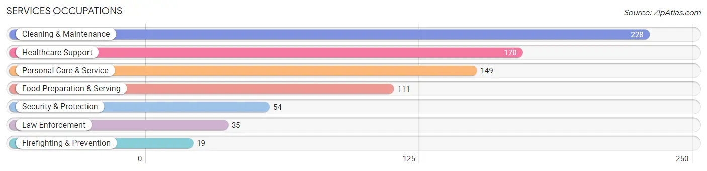 Services Occupations in Doniphan County