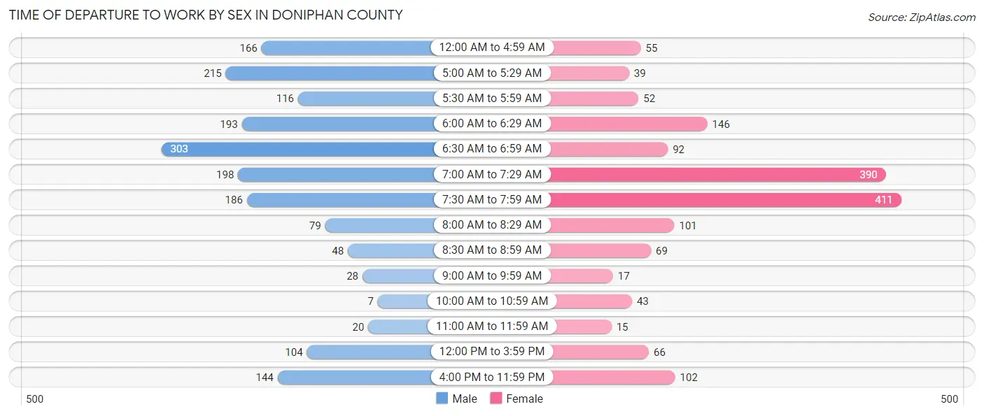 Time of Departure to Work by Sex in Doniphan County