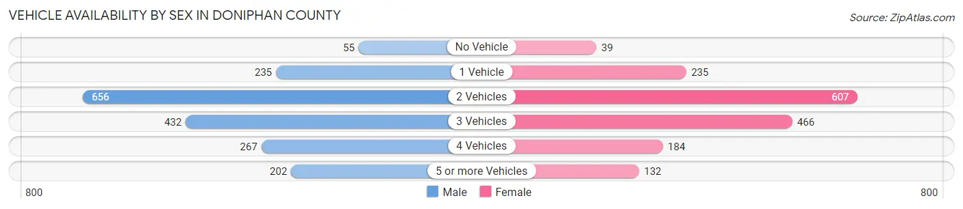 Vehicle Availability by Sex in Doniphan County