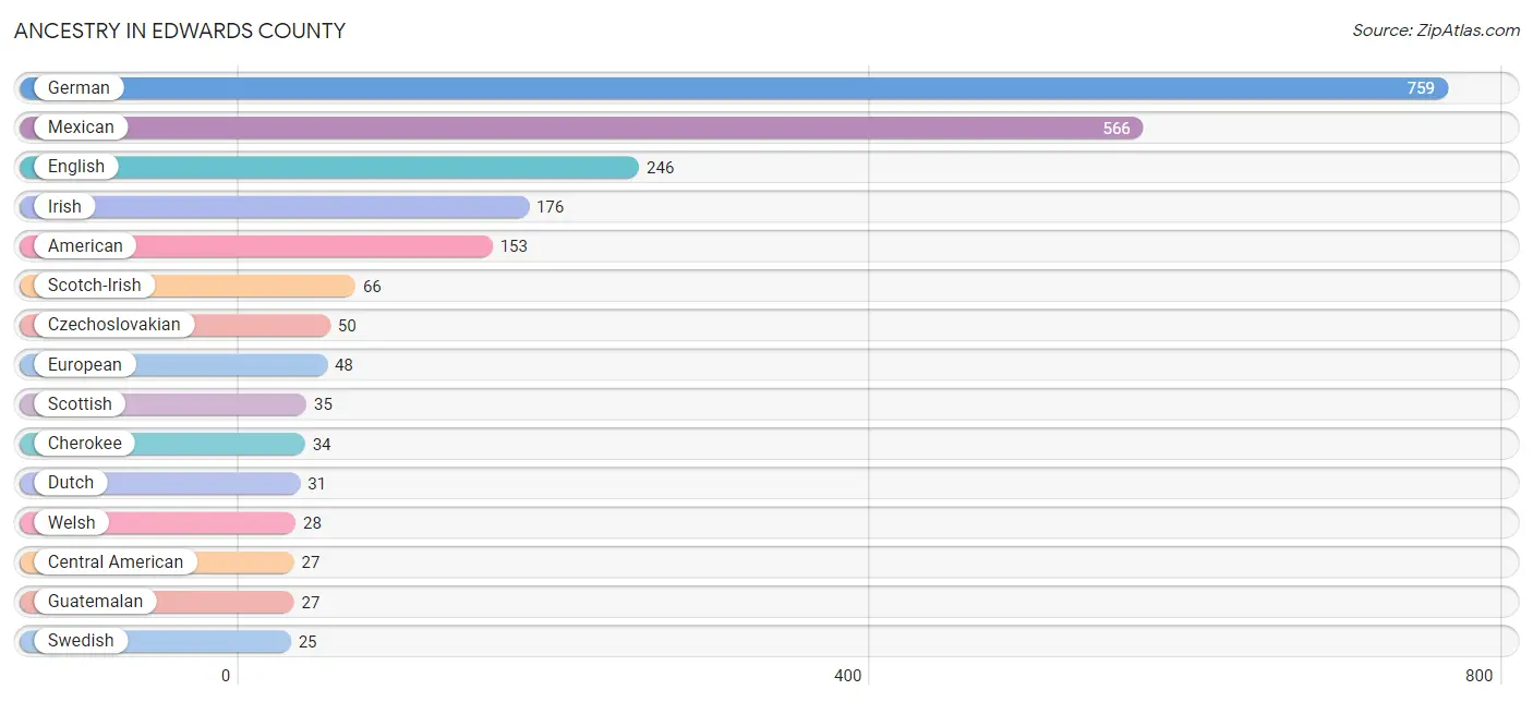 Ancestry in Edwards County