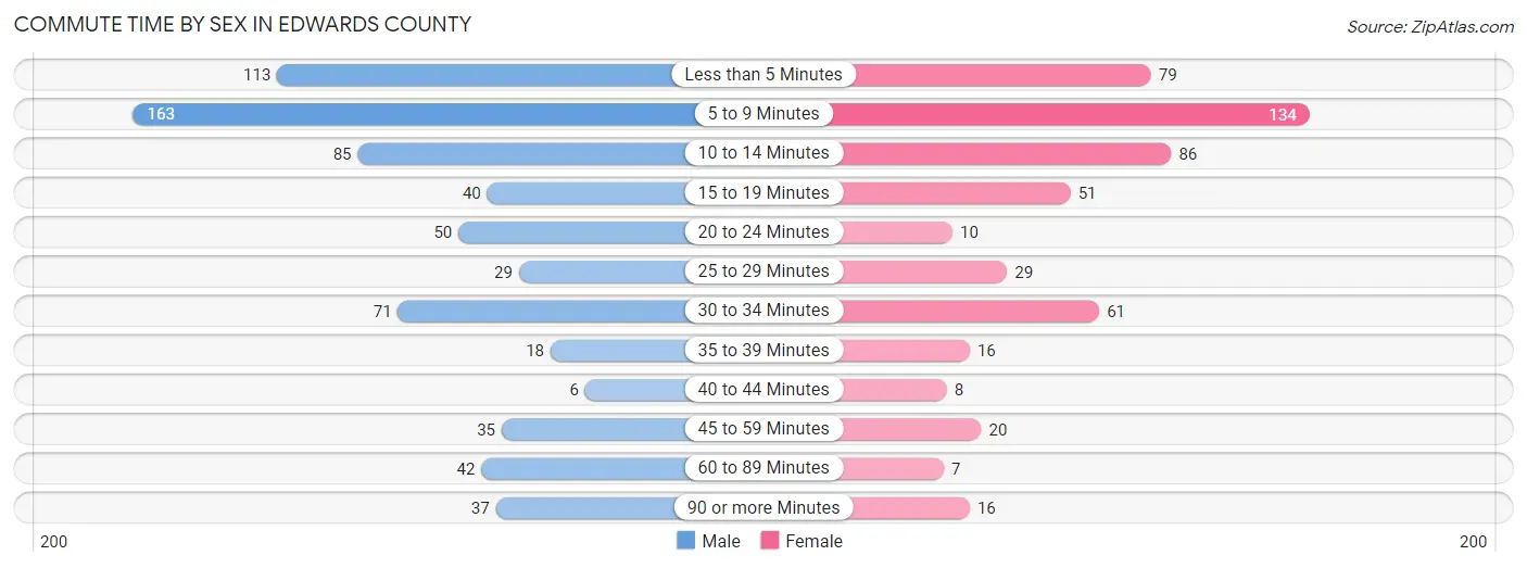 Commute Time by Sex in Edwards County