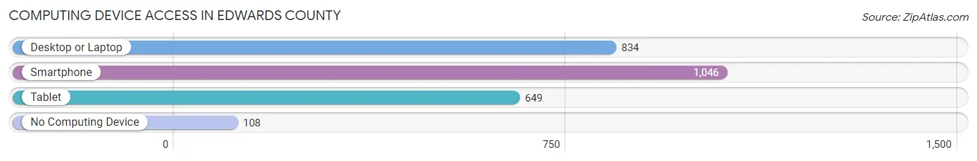 Computing Device Access in Edwards County