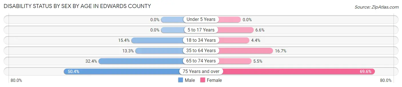 Disability Status by Sex by Age in Edwards County