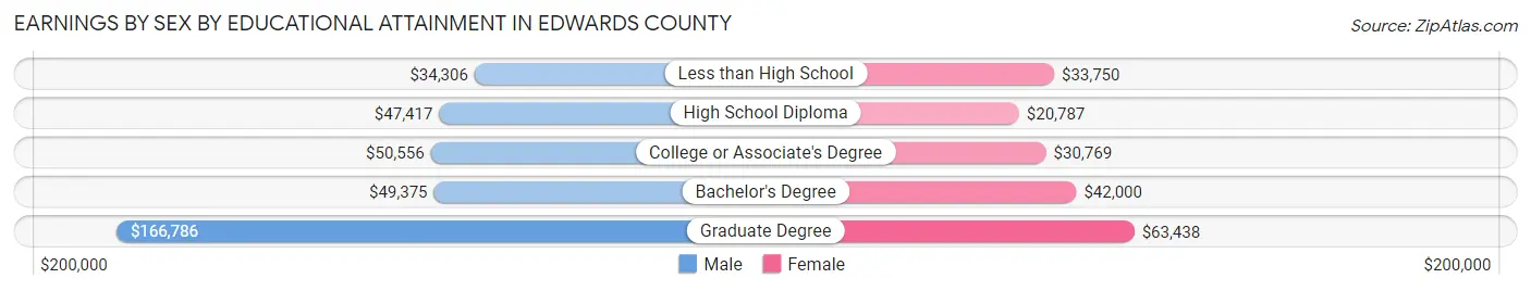 Earnings by Sex by Educational Attainment in Edwards County