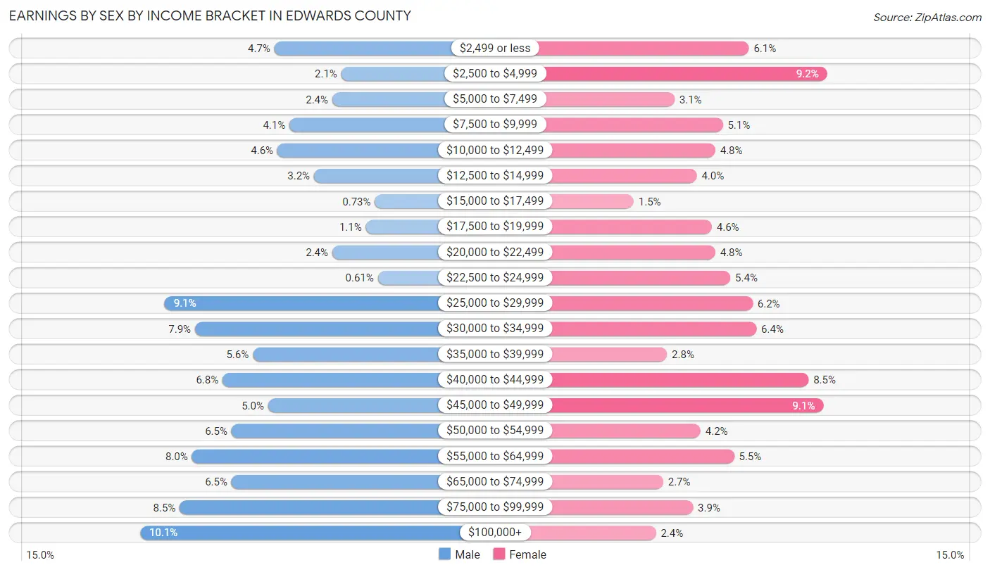 Earnings by Sex by Income Bracket in Edwards County