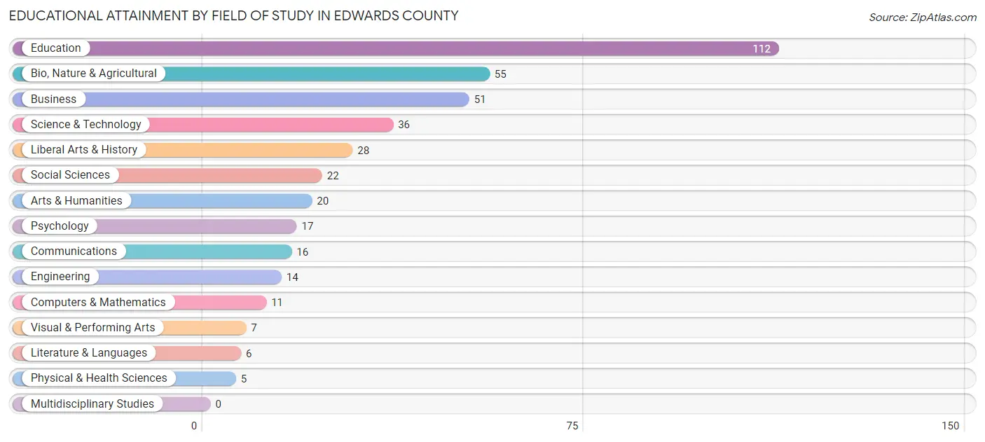 Educational Attainment by Field of Study in Edwards County