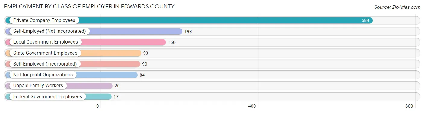 Employment by Class of Employer in Edwards County