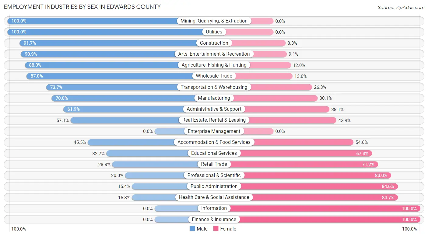 Employment Industries by Sex in Edwards County