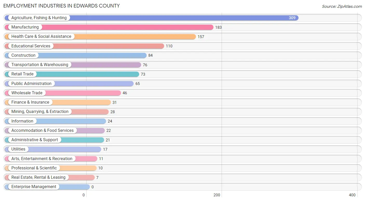 Employment Industries in Edwards County