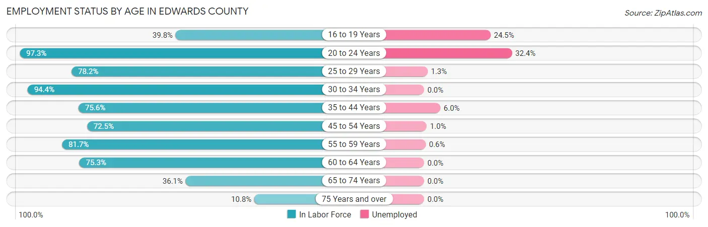 Employment Status by Age in Edwards County