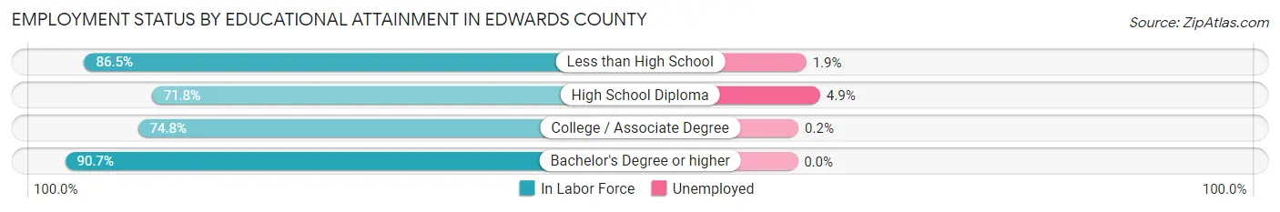 Employment Status by Educational Attainment in Edwards County