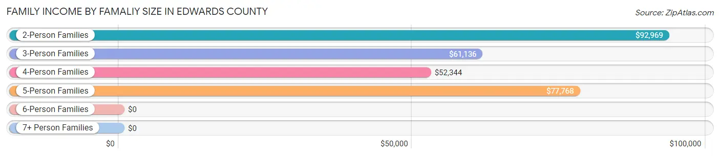 Family Income by Famaliy Size in Edwards County