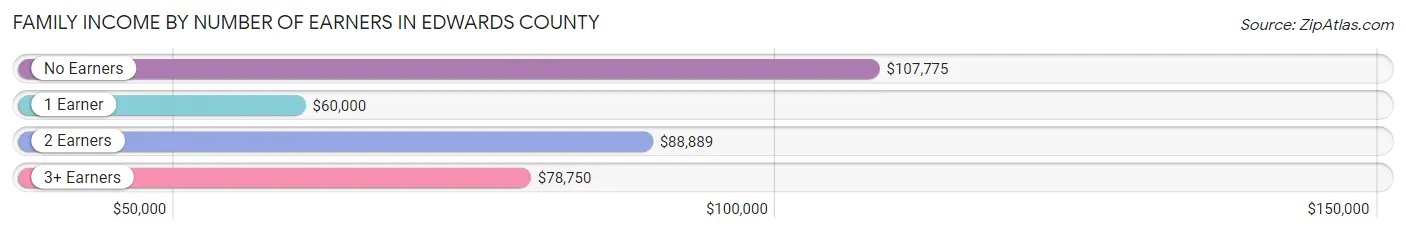 Family Income by Number of Earners in Edwards County