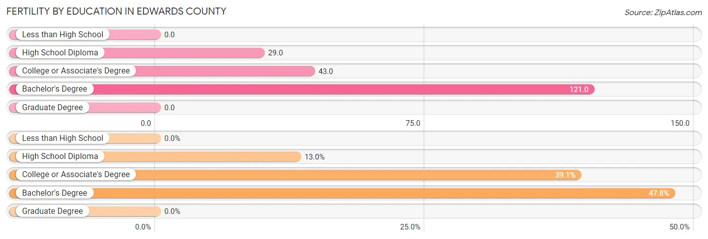 Female Fertility by Education Attainment in Edwards County