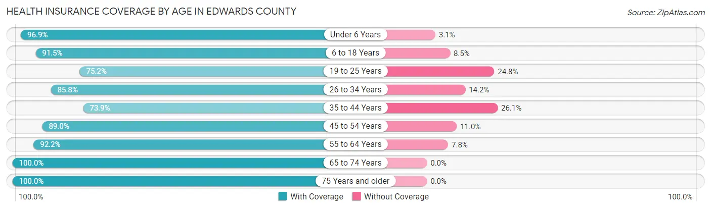 Health Insurance Coverage by Age in Edwards County