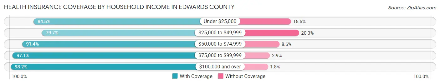 Health Insurance Coverage by Household Income in Edwards County