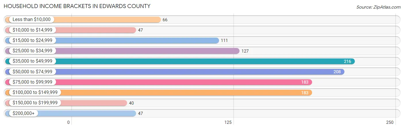 Household Income Brackets in Edwards County