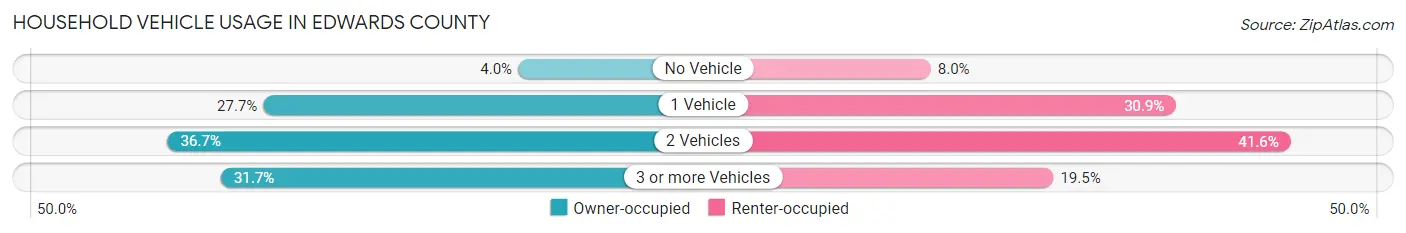 Household Vehicle Usage in Edwards County