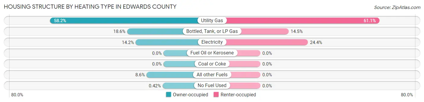 Housing Structure by Heating Type in Edwards County