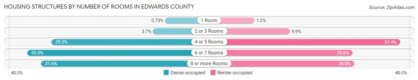 Housing Structures by Number of Rooms in Edwards County
