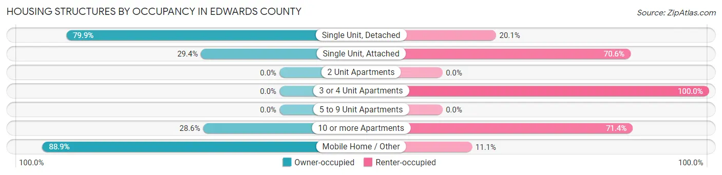 Housing Structures by Occupancy in Edwards County