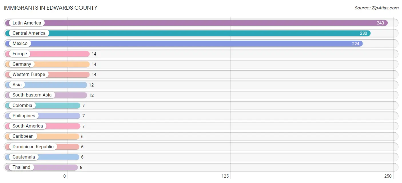 Immigrants in Edwards County